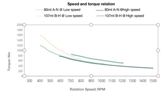 Speed and Torque Relation--CGEGTECH
