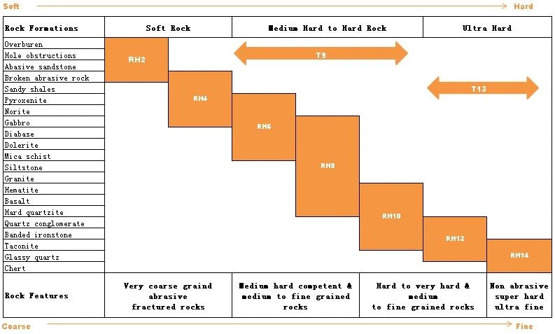 Diamond Core Drill Bit Selection Chart Diamond Core Drill Bit Selection Chart